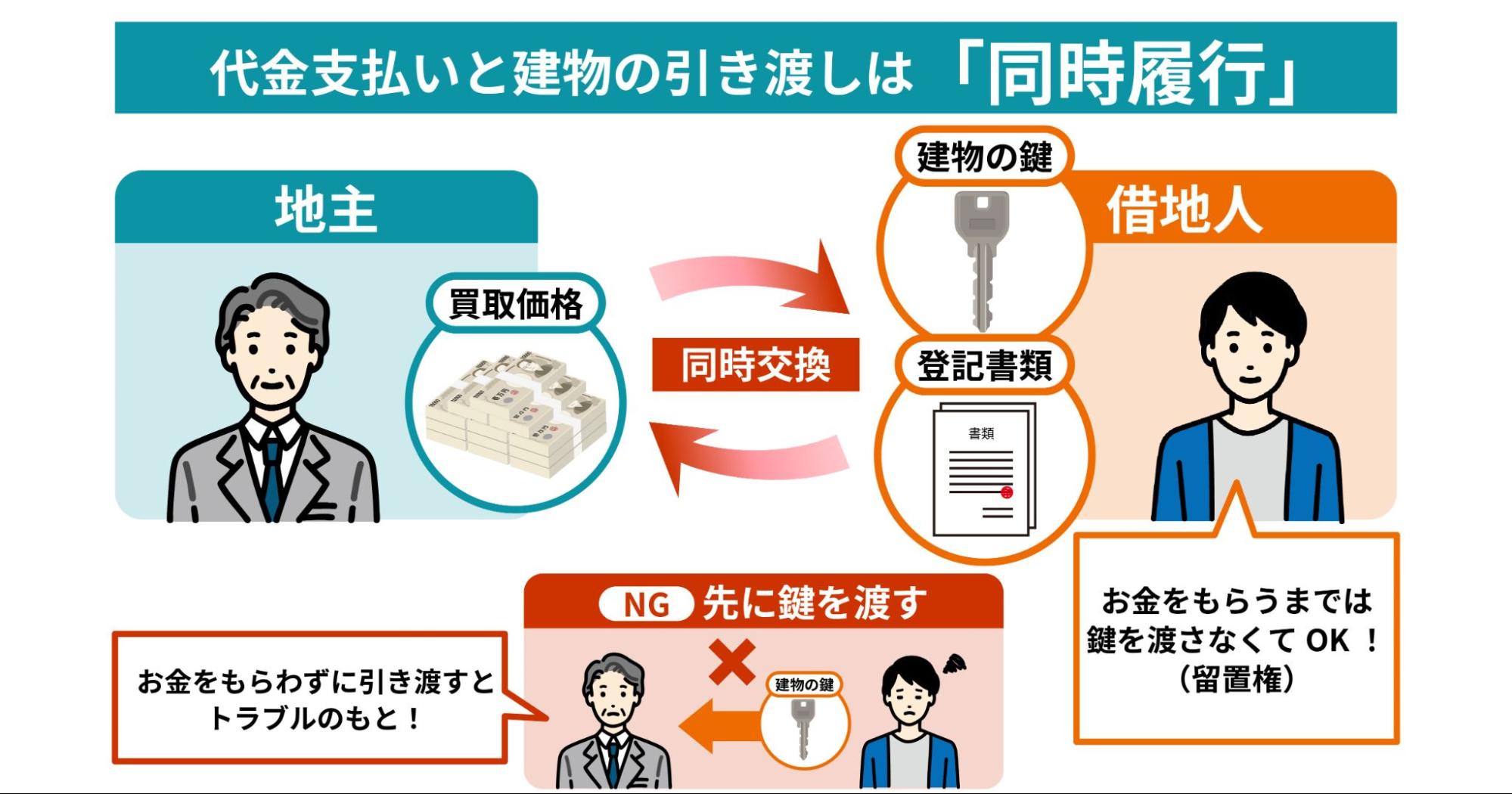 代金支払いと物件引き渡しの同時履行の図