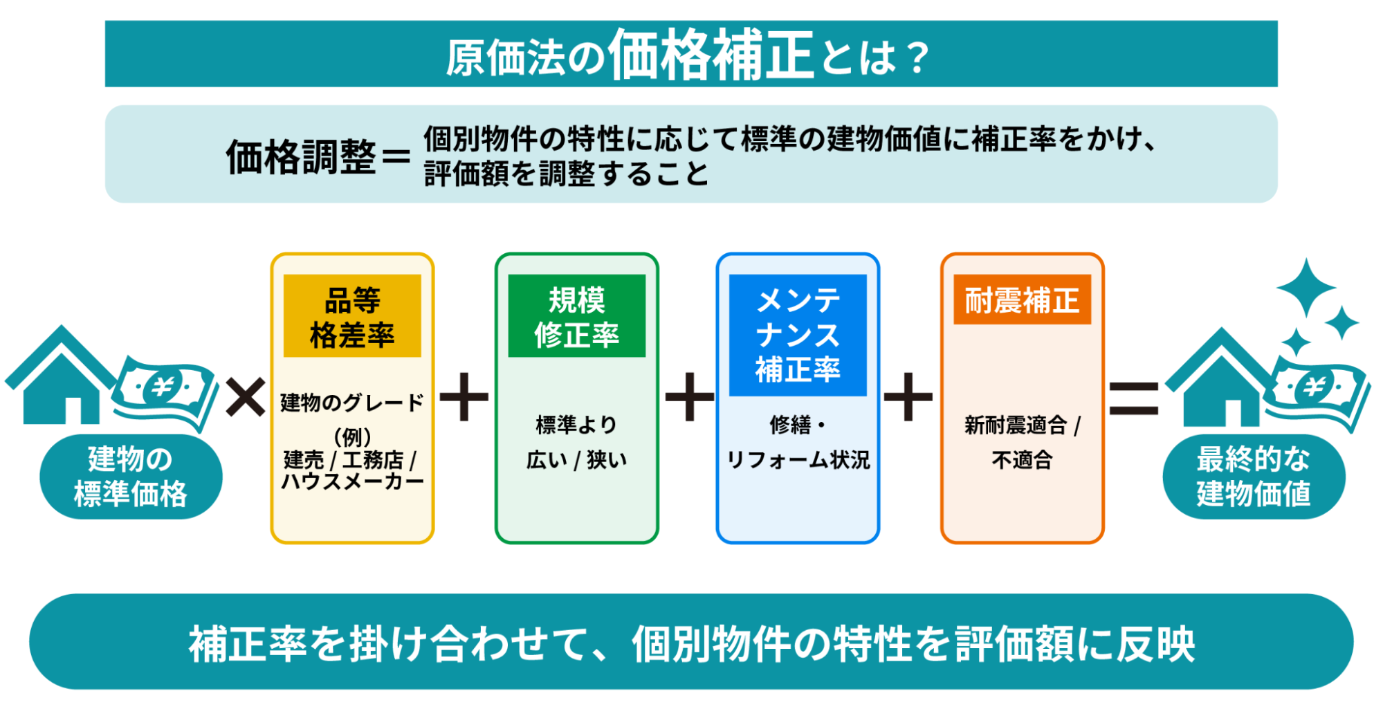 不動産評価調整の方法と補正率の図