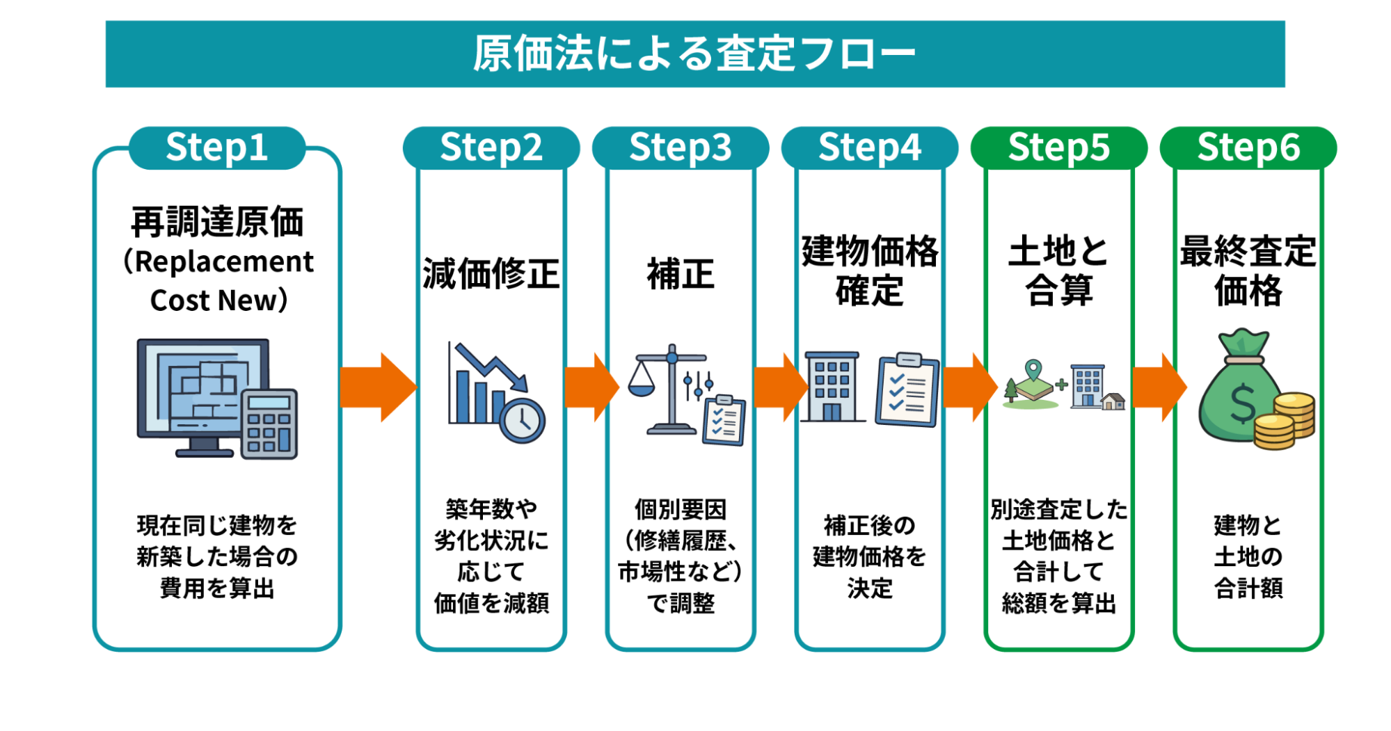 property-valuation-process