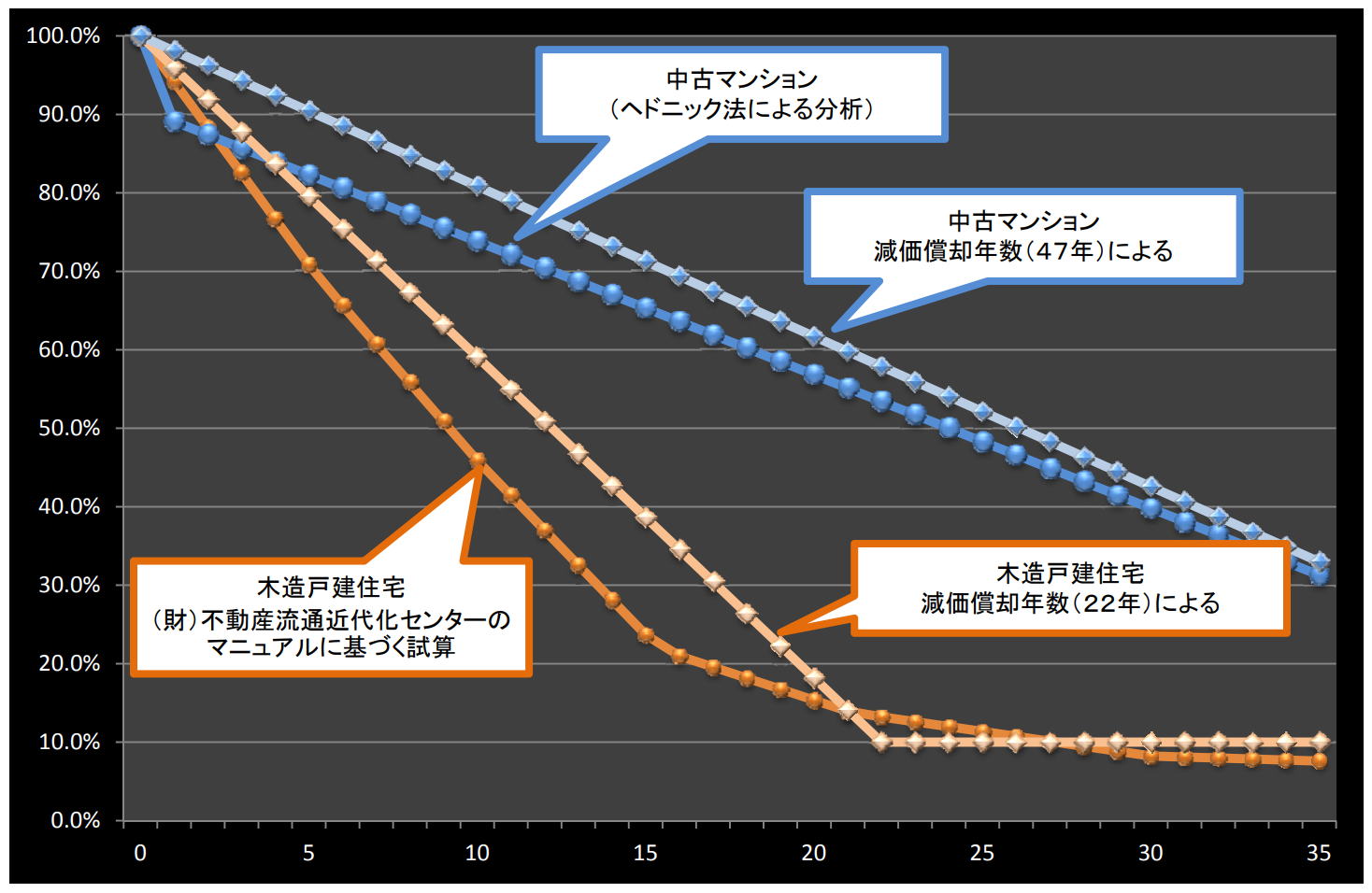 中古マンションと木造戸建住宅の築年数による価値減少を示した図