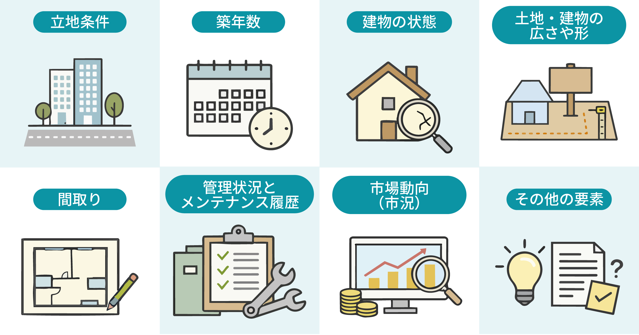 不動産売却価格に影響する8つの要素（立地条件・築年数・建物の状態・土地と建物の広さや形・間取り・管理状況とメンテナンス履歴・市場動向・その他の要素）を示した分類図