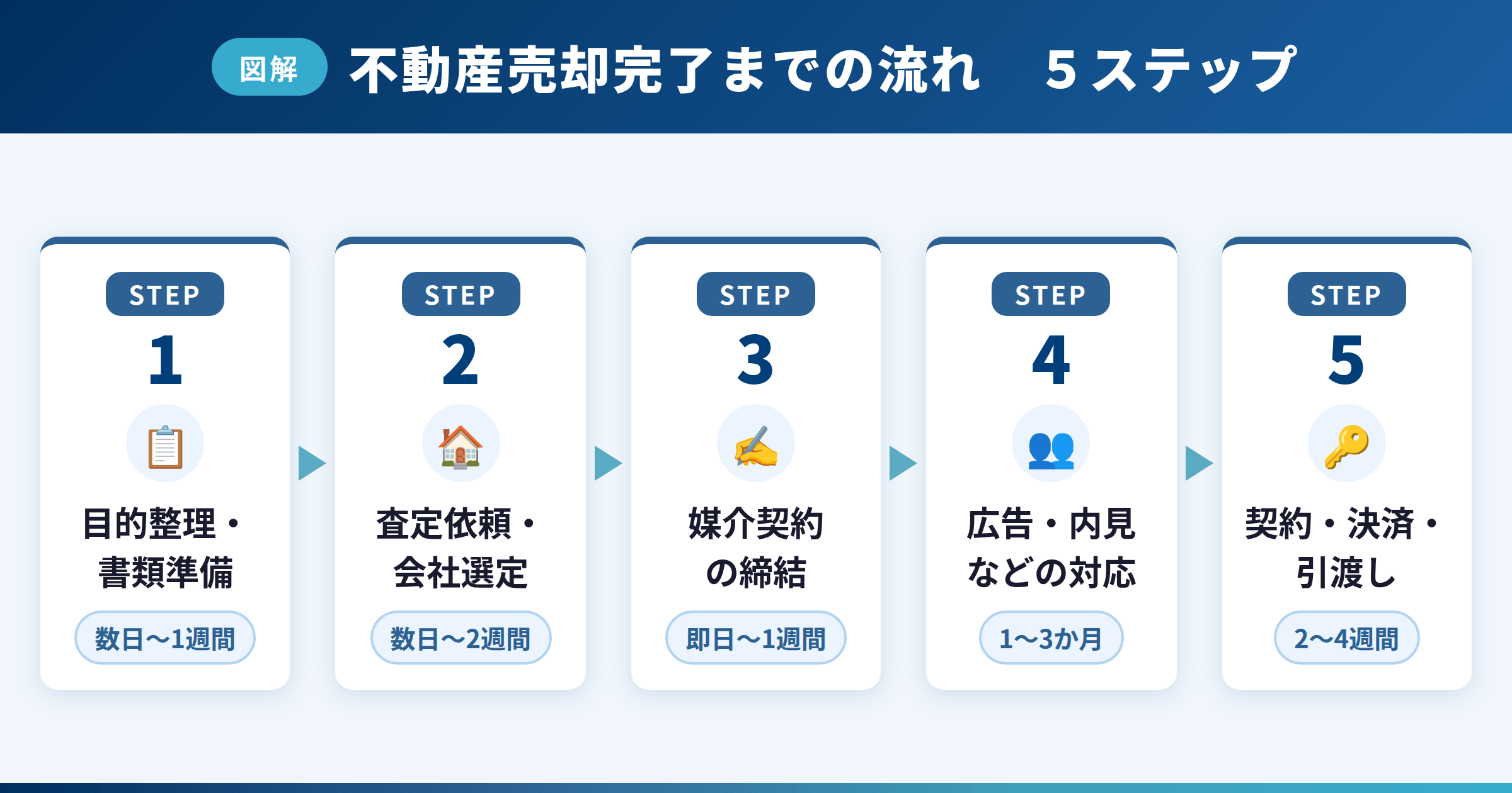 不動産売却の流れを示した図で、全体の目安が約2〜5か月で準備期間に売却目的の整理などを行うプロセスであることを示している