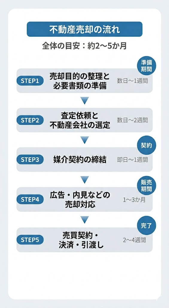 不動産売却の流れを示した図で、全体の目安が約2〜5か月で準備期間に売却目的の整理などを行うプロセスであることを示している