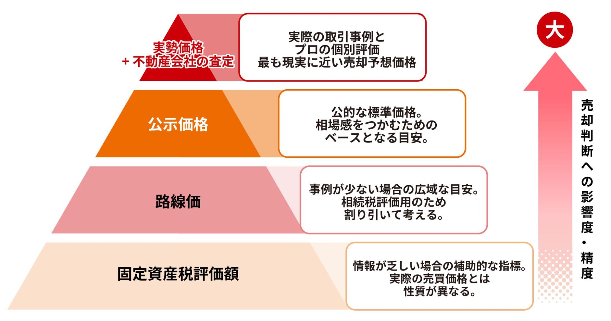 不動産評価の階層と売却判断への影響図