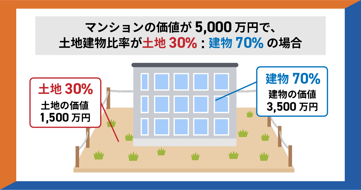 土地と建物の価格割合を示す図