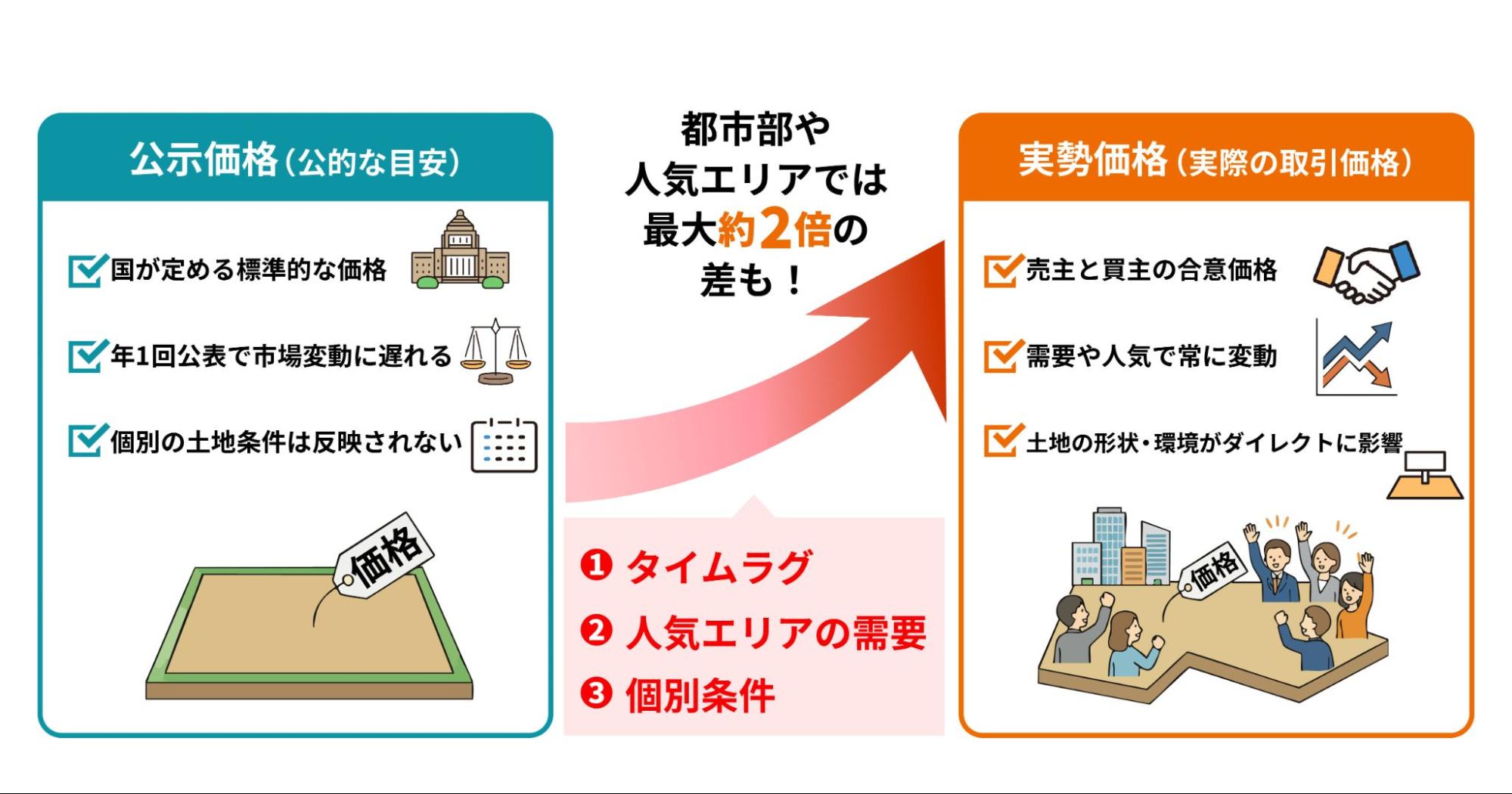 公示価格と実勢価格の違いを示す図