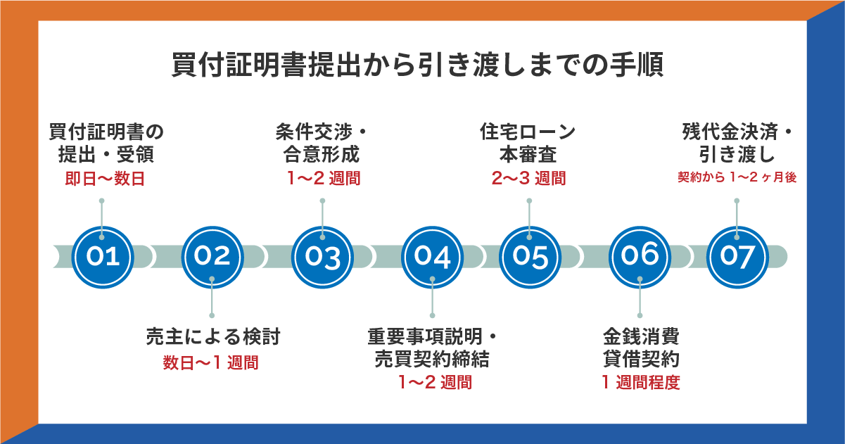 購入証明書提出から引き渡しまでの手順を示した図
