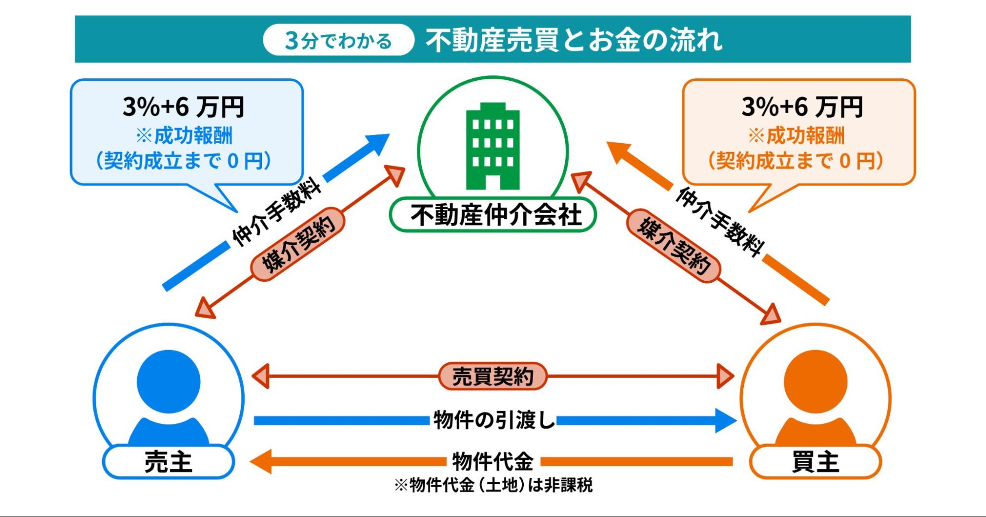 不動産売買とお金の流れの図