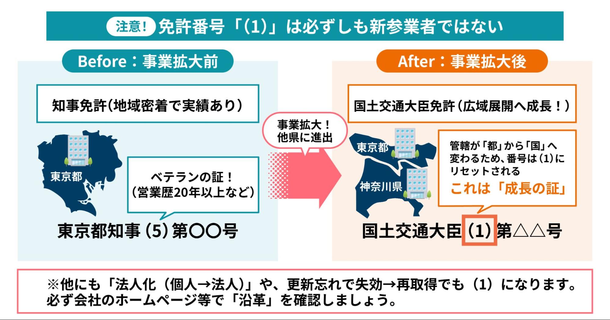 宅建業免許番号が事業拡大前後で変わる仕組みを示した図