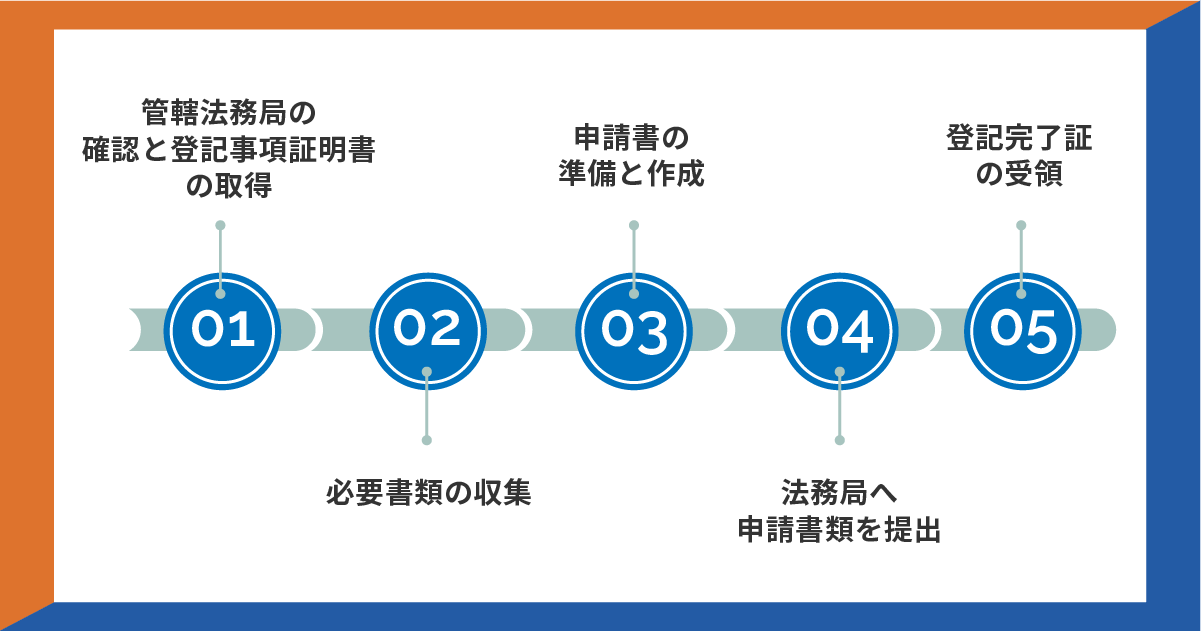 登記申請から完了証受領までの手順を示した図