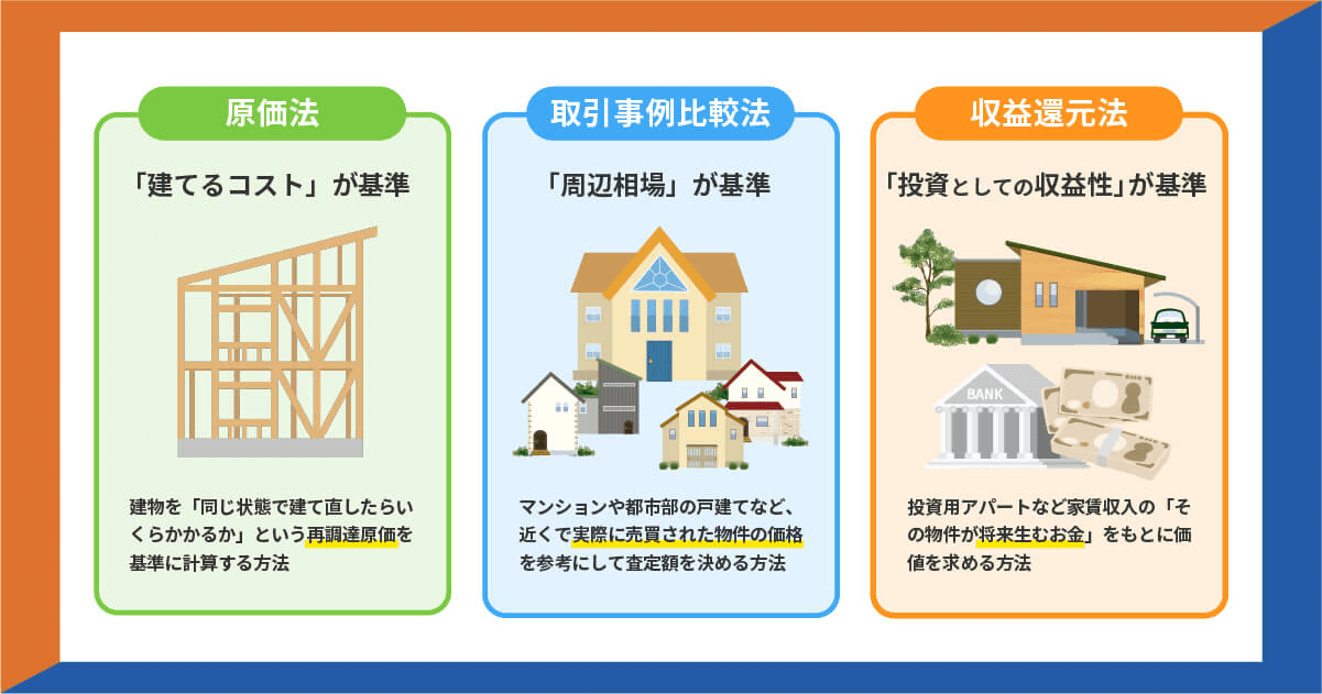 不動産の原価法・取引事例比較法・収益還元法の比較を示した図