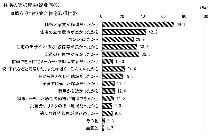 令和6年度住宅市場動向調査「住宅の選択理由」