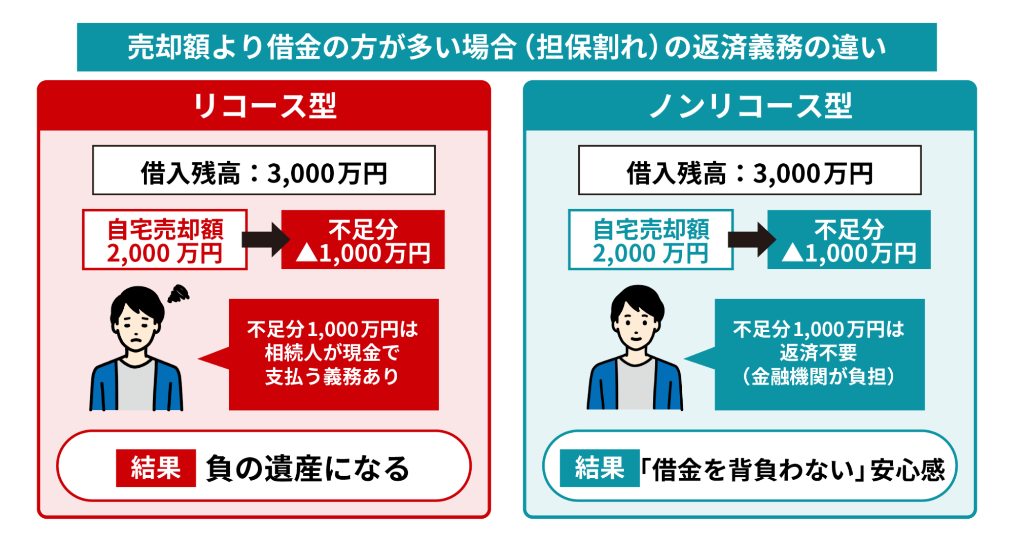 リコース型とノンリコース型の返済義務の違い図
