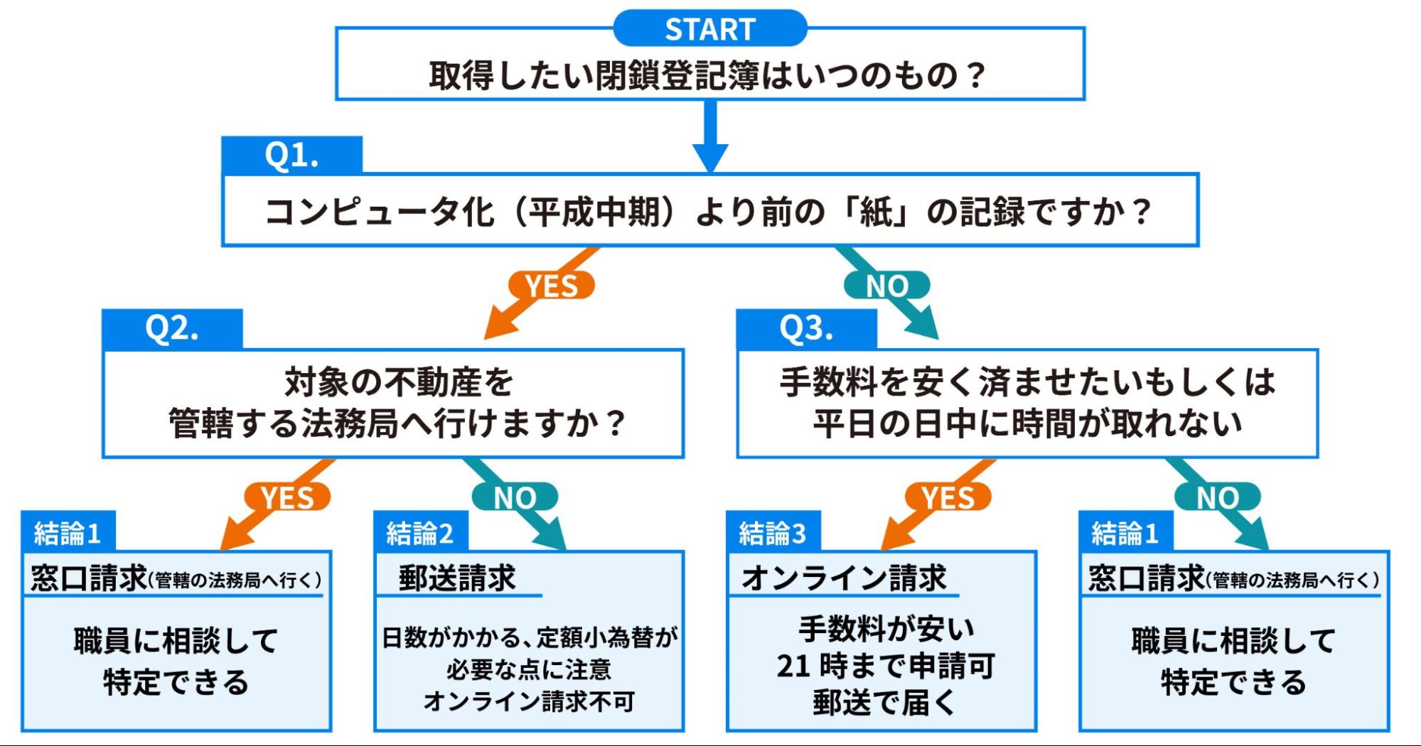 閉鎖登記簿の取得方法に関するフローチャート図