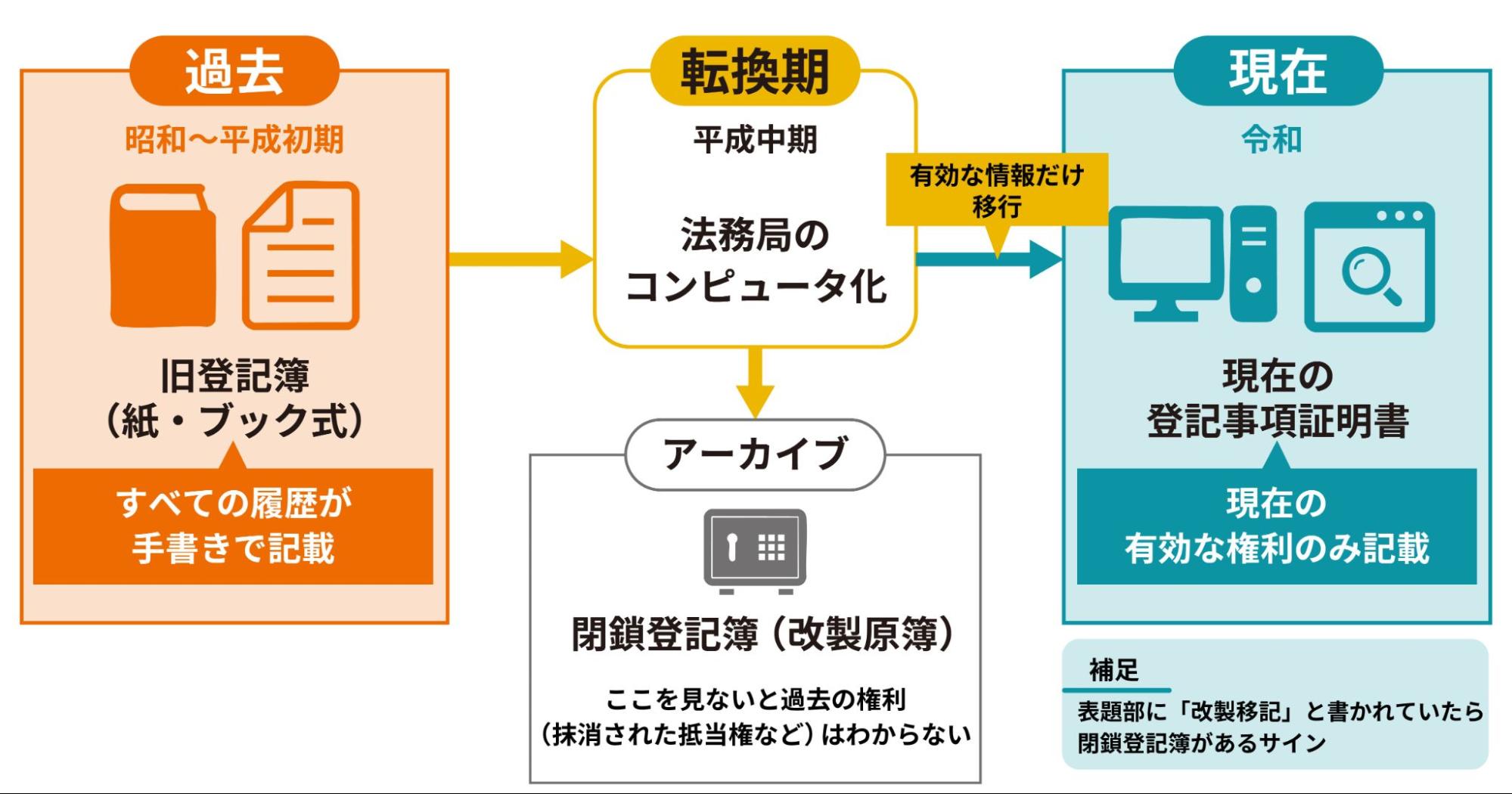 登記記録の過去から現在への変遷図