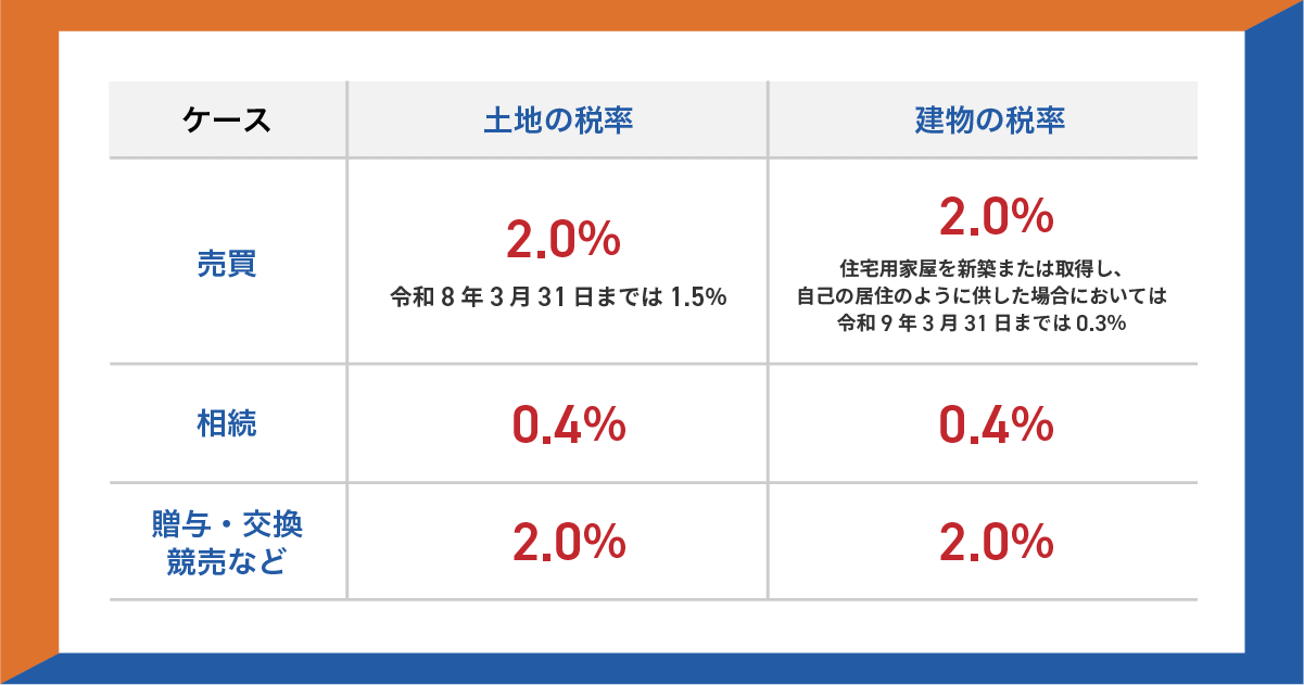 不動産の取引内容別に、土地と建物それぞれに適用される登録免許税の税率を一覧で示した表で、売買・相続・贈与や交換などのケースごとの税率を比較して表している図