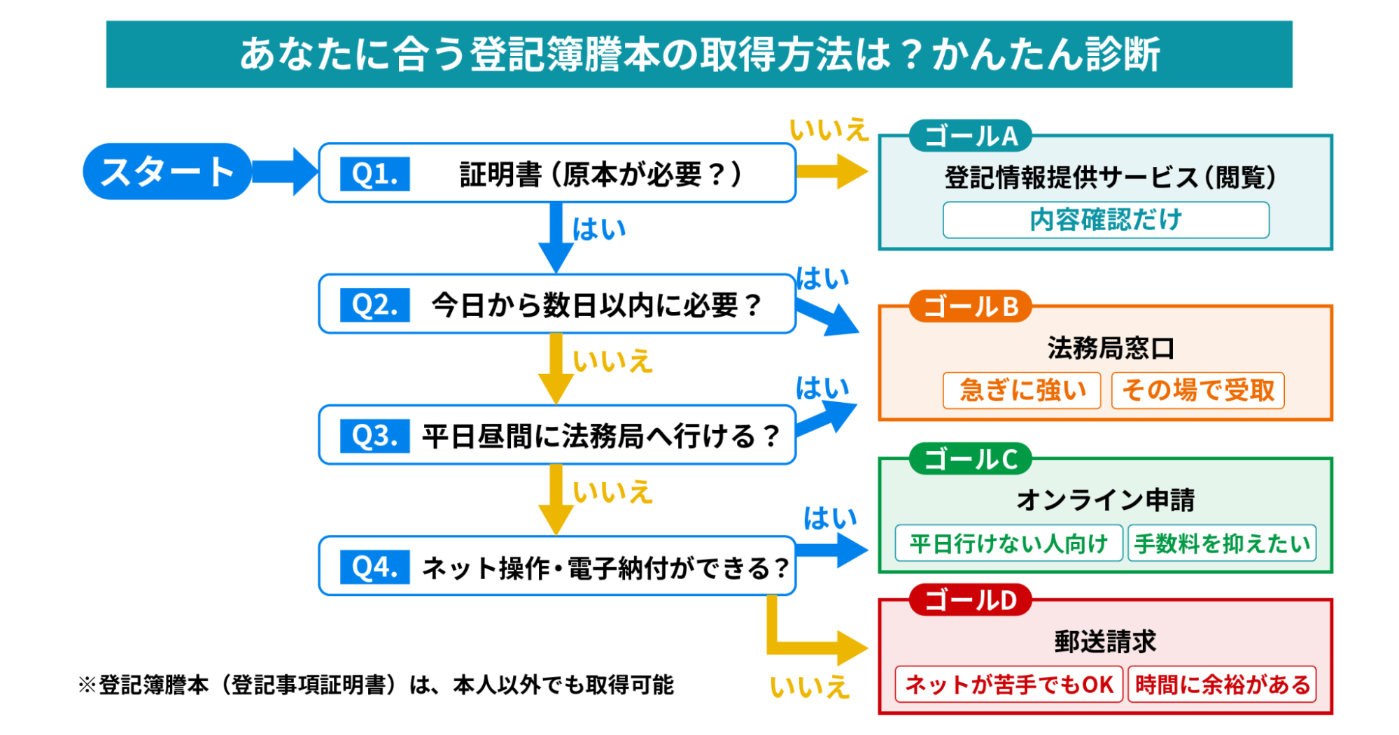 登記簿謄本の取得方法を質問形式で分岐し、閲覧サービス・法務局窓口・オンライン申請・郵送請求のいずれが適しているかを診断する手順フローを示した図