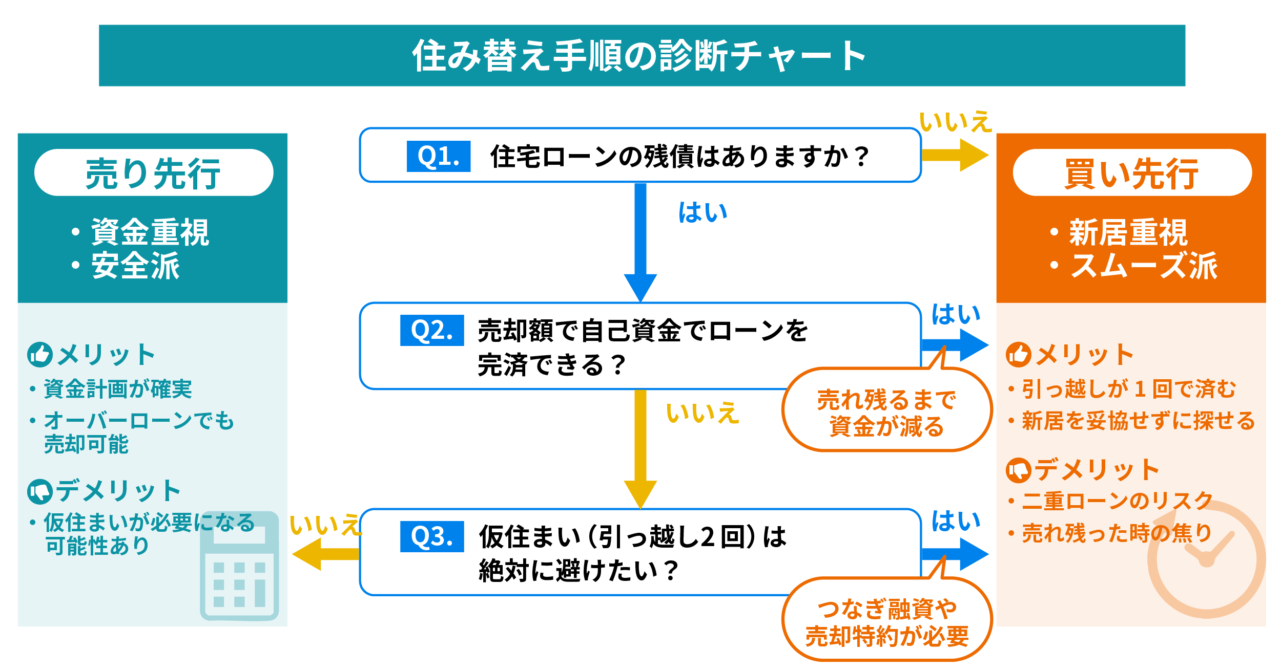 住み替え手順で売り先行と買い先行のどちらが適しているかを3つの質問で診断するチャート図