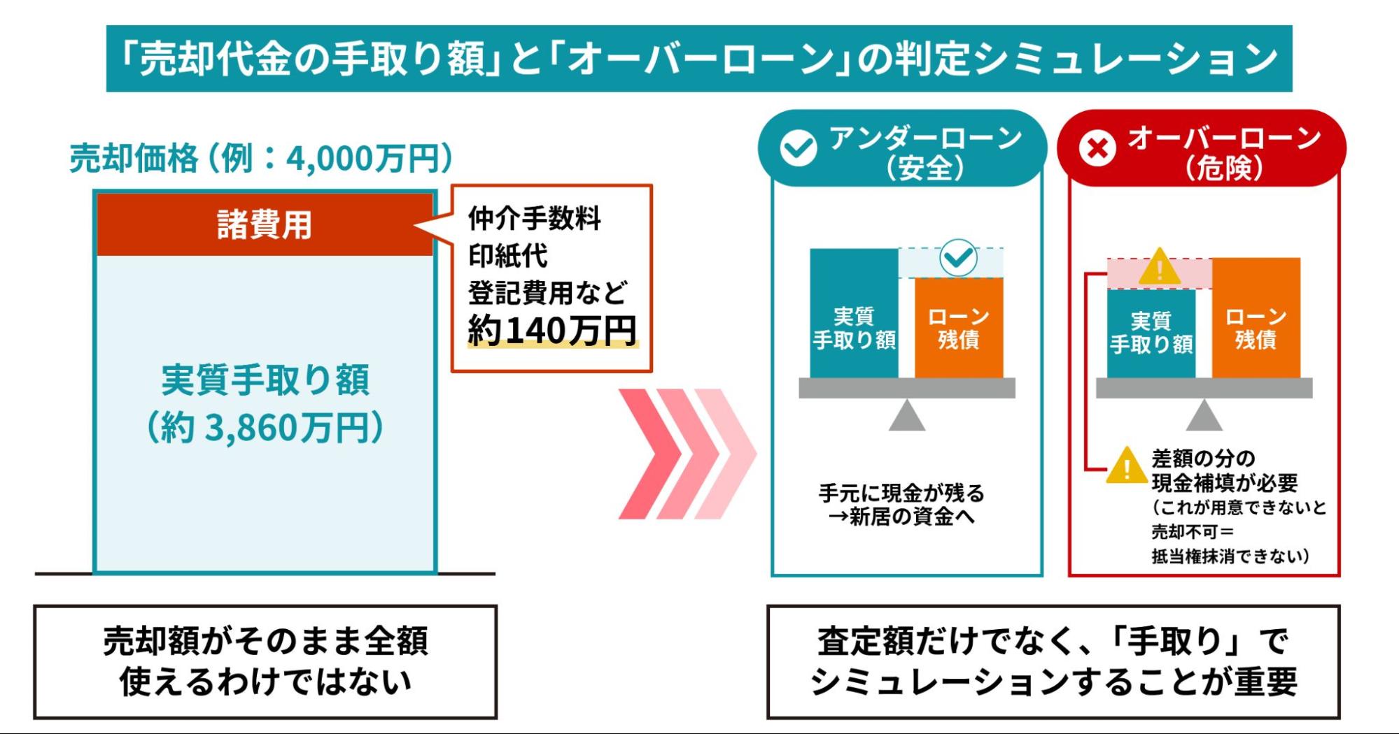 売却代金の手取り額とオーバーローンの判定シミュレーション図