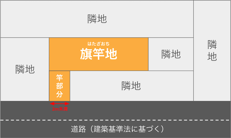 旗竿地の図解