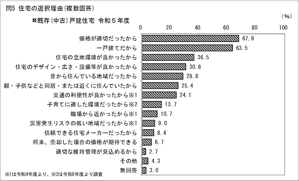 中古住宅の選定理由
