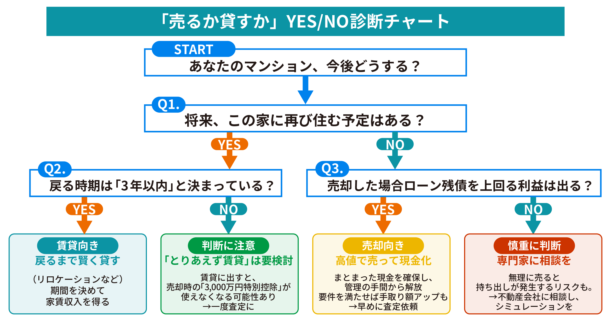 マンションを売るか貸すかをYES/NO形式で診断するフローチャートで、将来住む予定・戻る時期・ローン残債との損益から賃貸向き・判断に注意・売却向き・慎重に判断の4つに分岐することを示した図