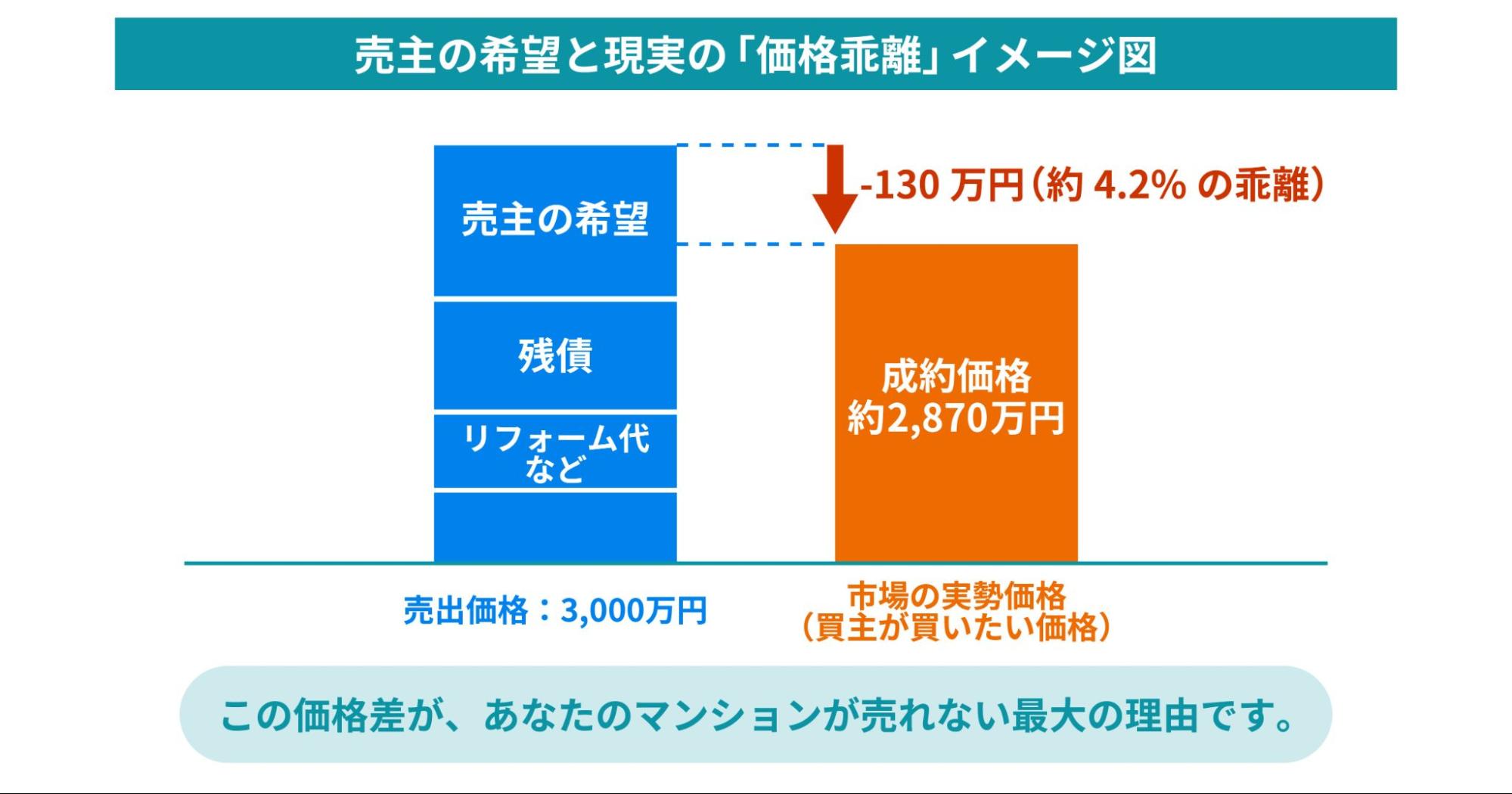 売主の希望価格と実際の価格差を示す図