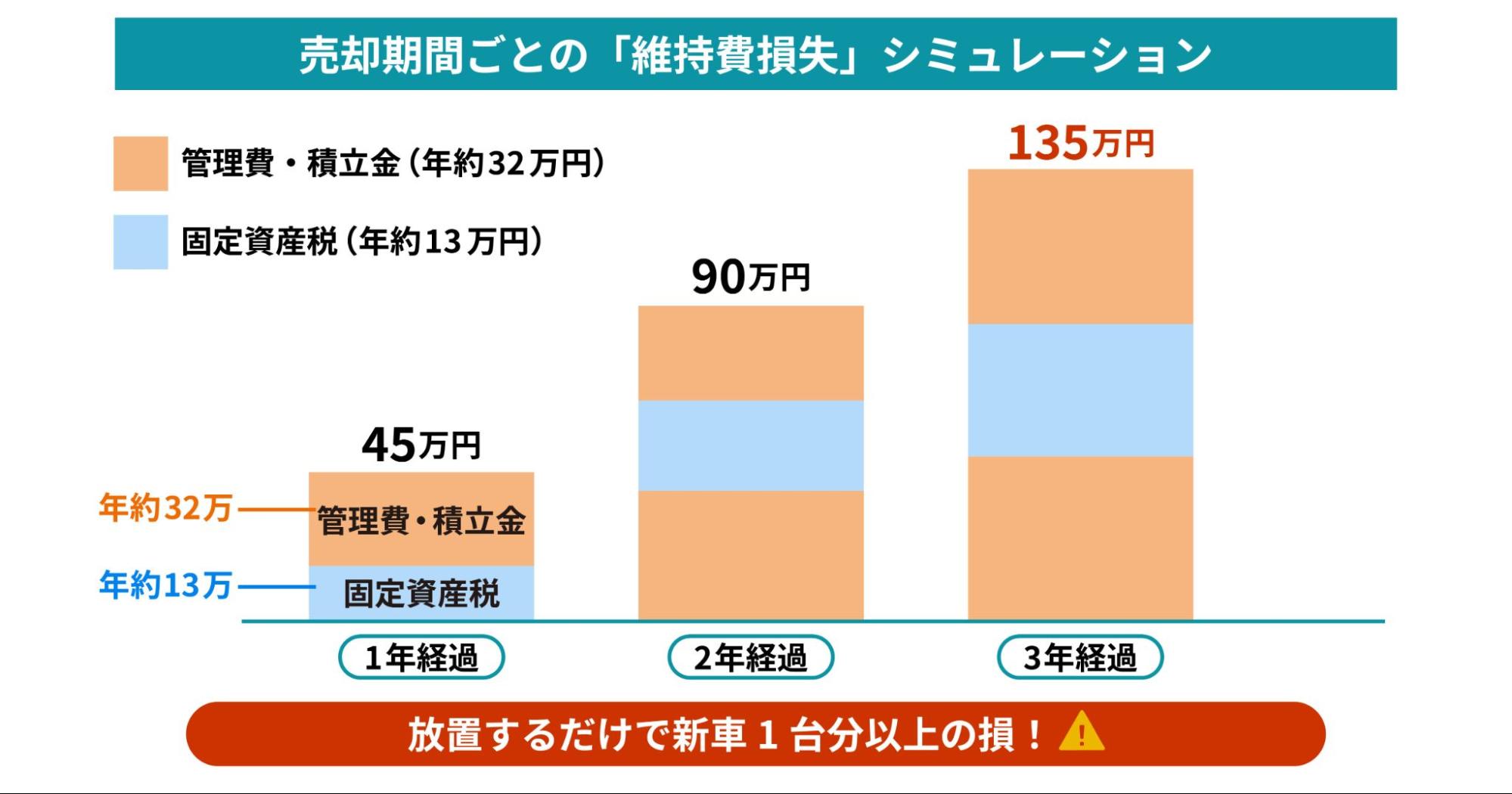 売却期間ごとの維持費損失を示すシミュレーション図