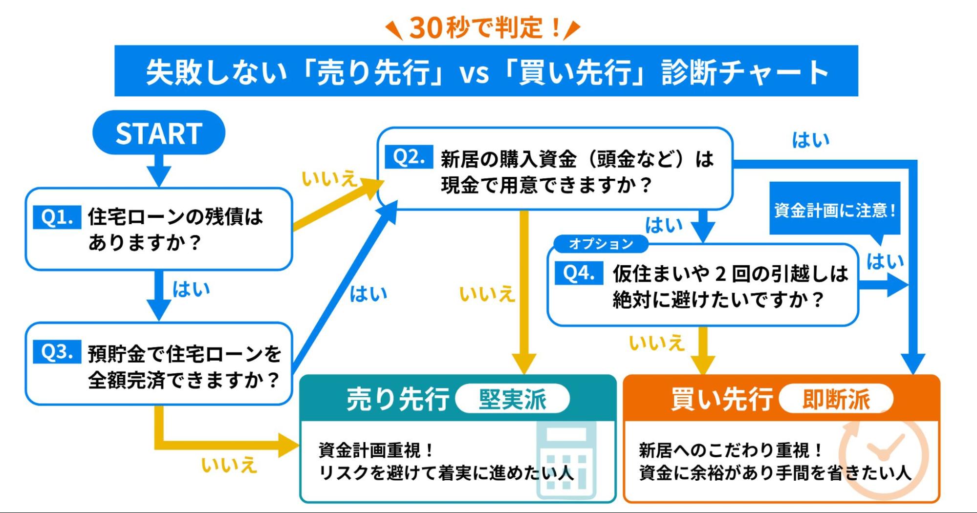 売り先行と買い先行の診断チャート図