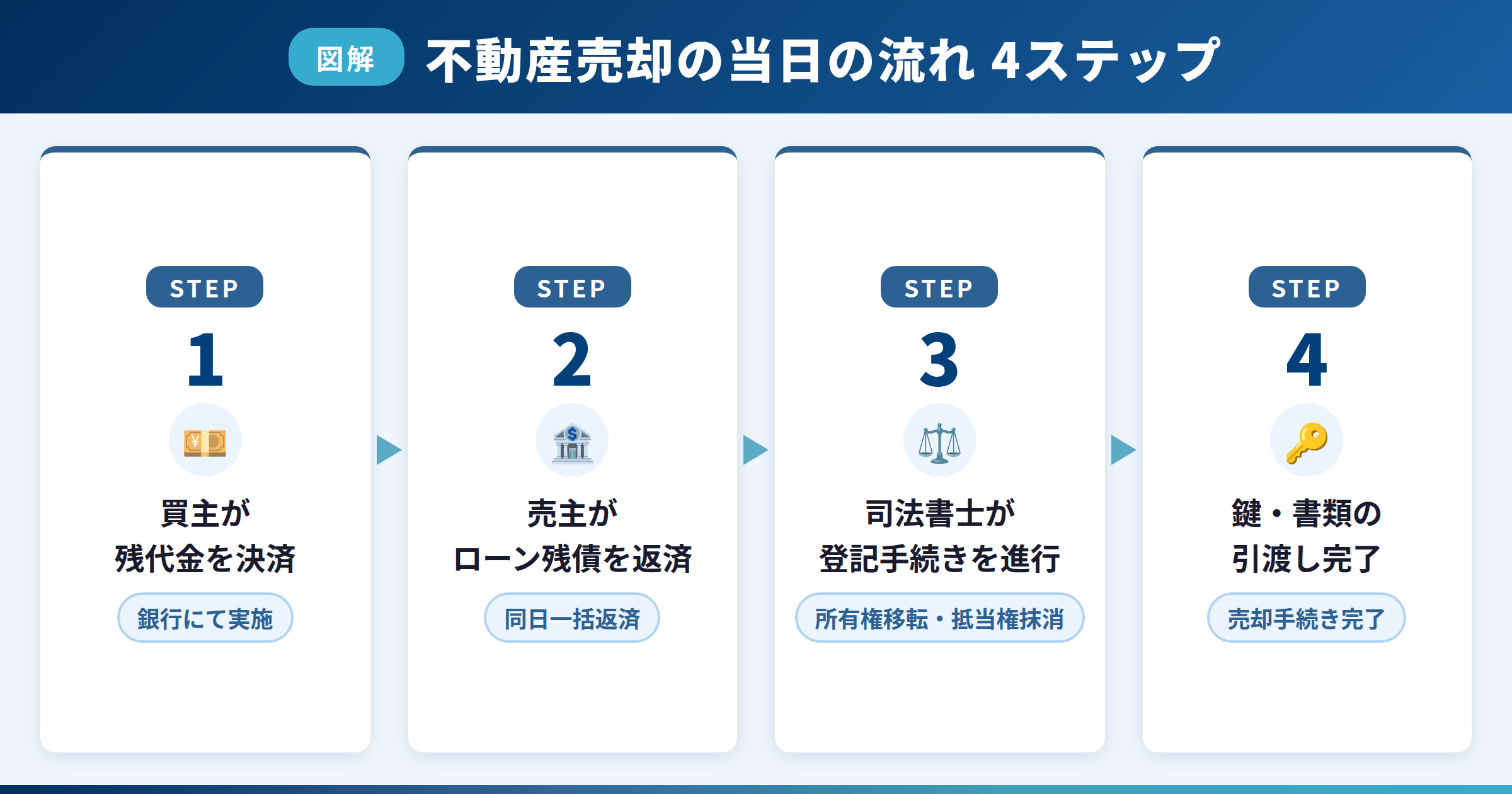 不動産決済当日の手続きの流れを示した図