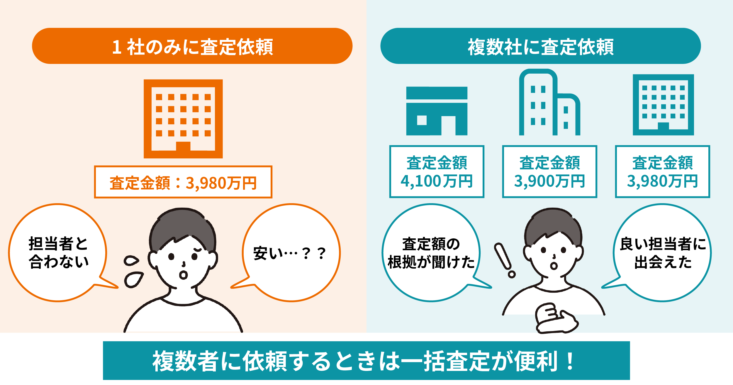 1社のみの査定依頼と複数社への査定依頼を比較した図で、複数社に依頼することで査定額の根拠確認や良い担当者との出会いにつながることを示した比較図