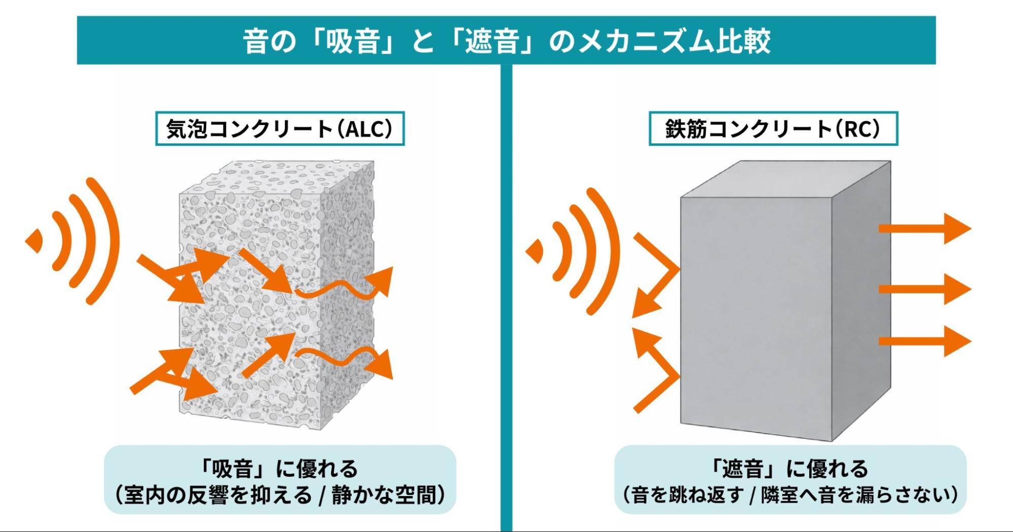 吸音と遮音のメカニズム比較図