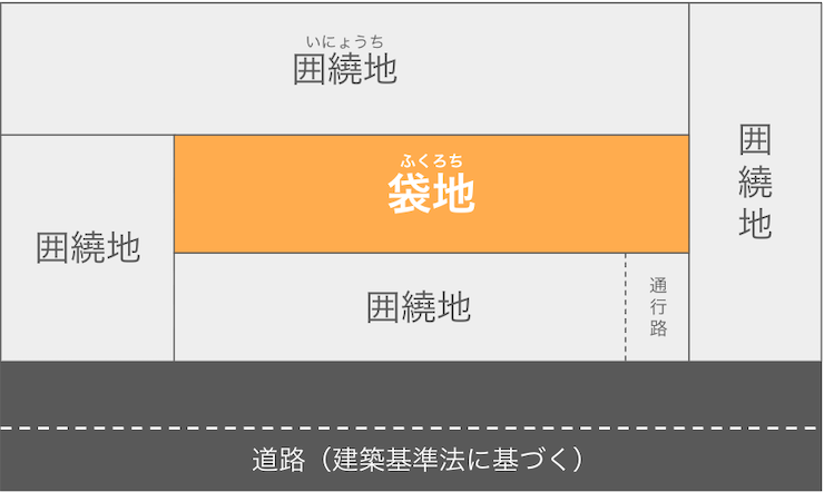 袋地の図解