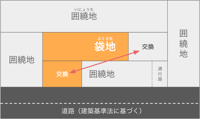 袋地の隣地の一部を購入・交換して接道義務を解消する