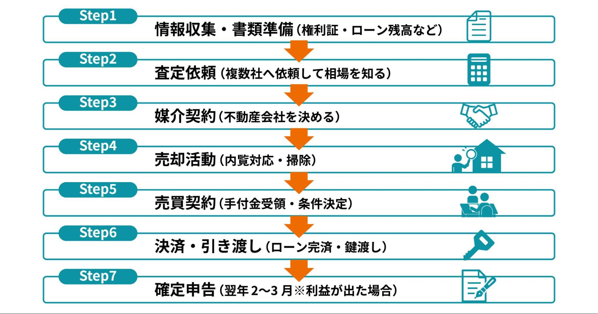 情報収集から確定申告までの流れ図