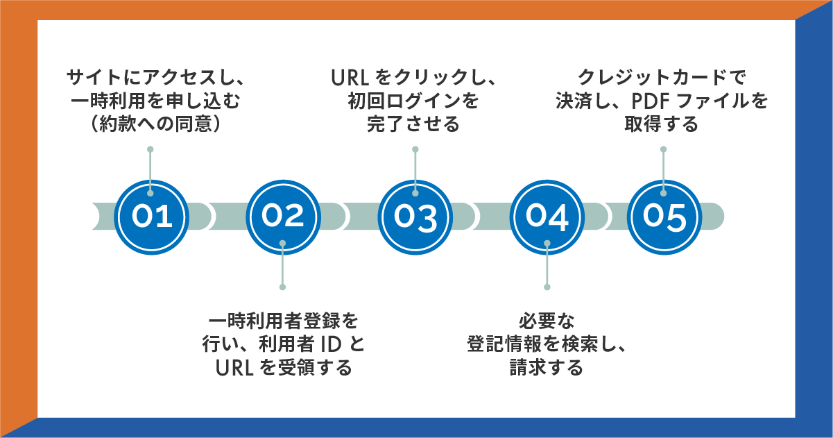 一時利用申込みからPDF取得までの手順を示した図
