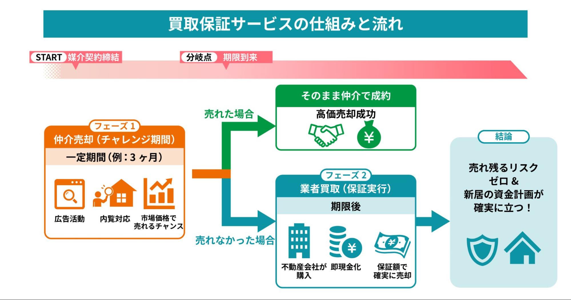 取引保証サービスの仕組みと流れを示した図