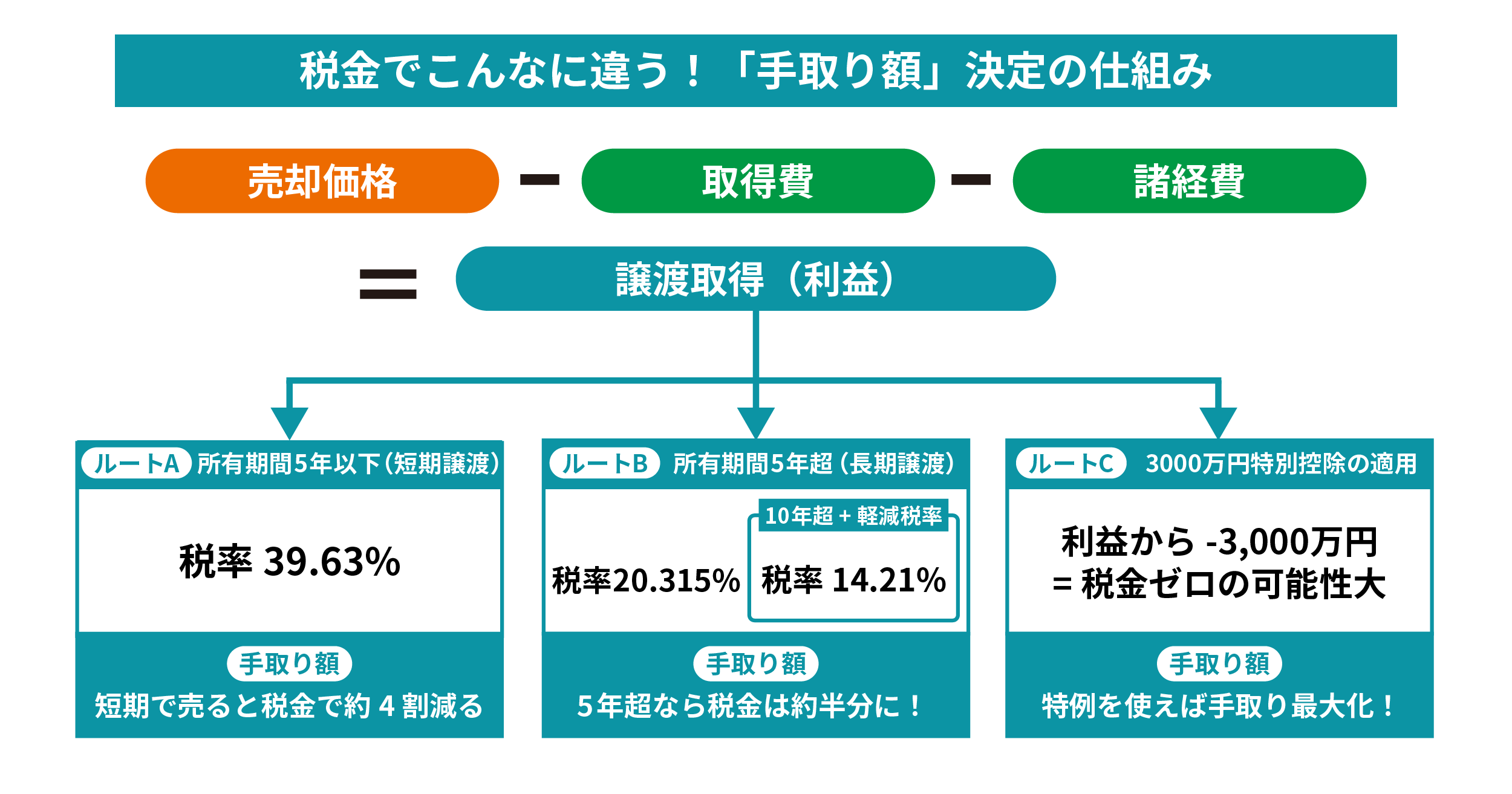 マンション売却時の譲渡取得（売却価格－取得費－諸経費）から税率が異なる3つのルート（短期39.63%・長期20.315%・3000万円控除）に分岐する手取り額決定の仕組みを示した図