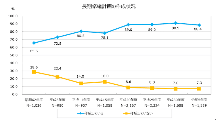 令和5年度マンション総合調査で長期修繕計画を作成している管理組合の割合