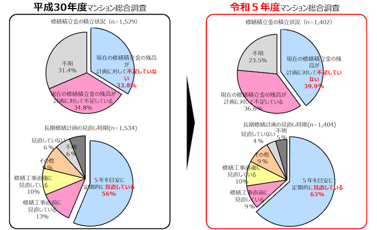 令和5年度マンション総合調査 積立金が不足している管理組合の割合