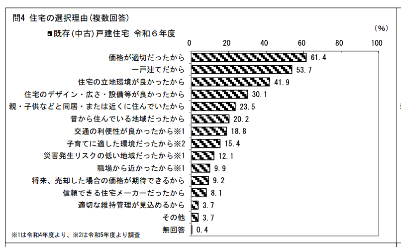 中古戸建住宅の選択理由を示した図