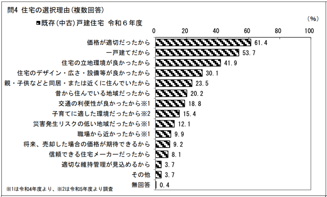 中古戸建住宅の選択理由を示した図