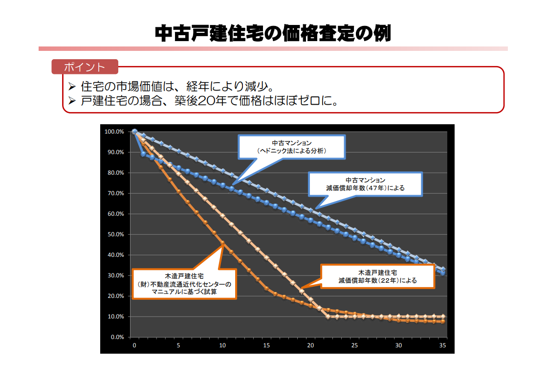 中古戸建住宅の価格査定で築年数により価値が減少する例を示した図