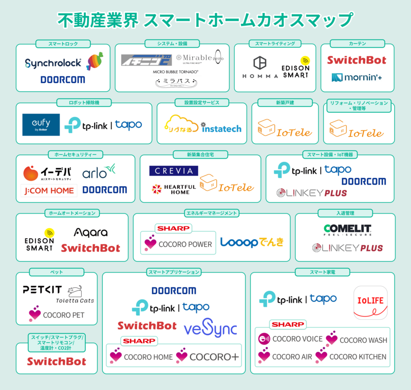 不動産業界 スマートホームカオスマップ