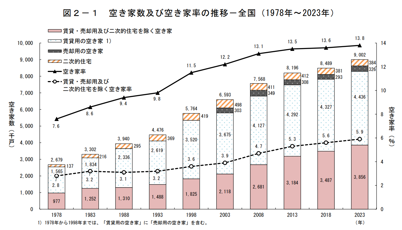全国の空き家数と空き家率の推移を示した図
