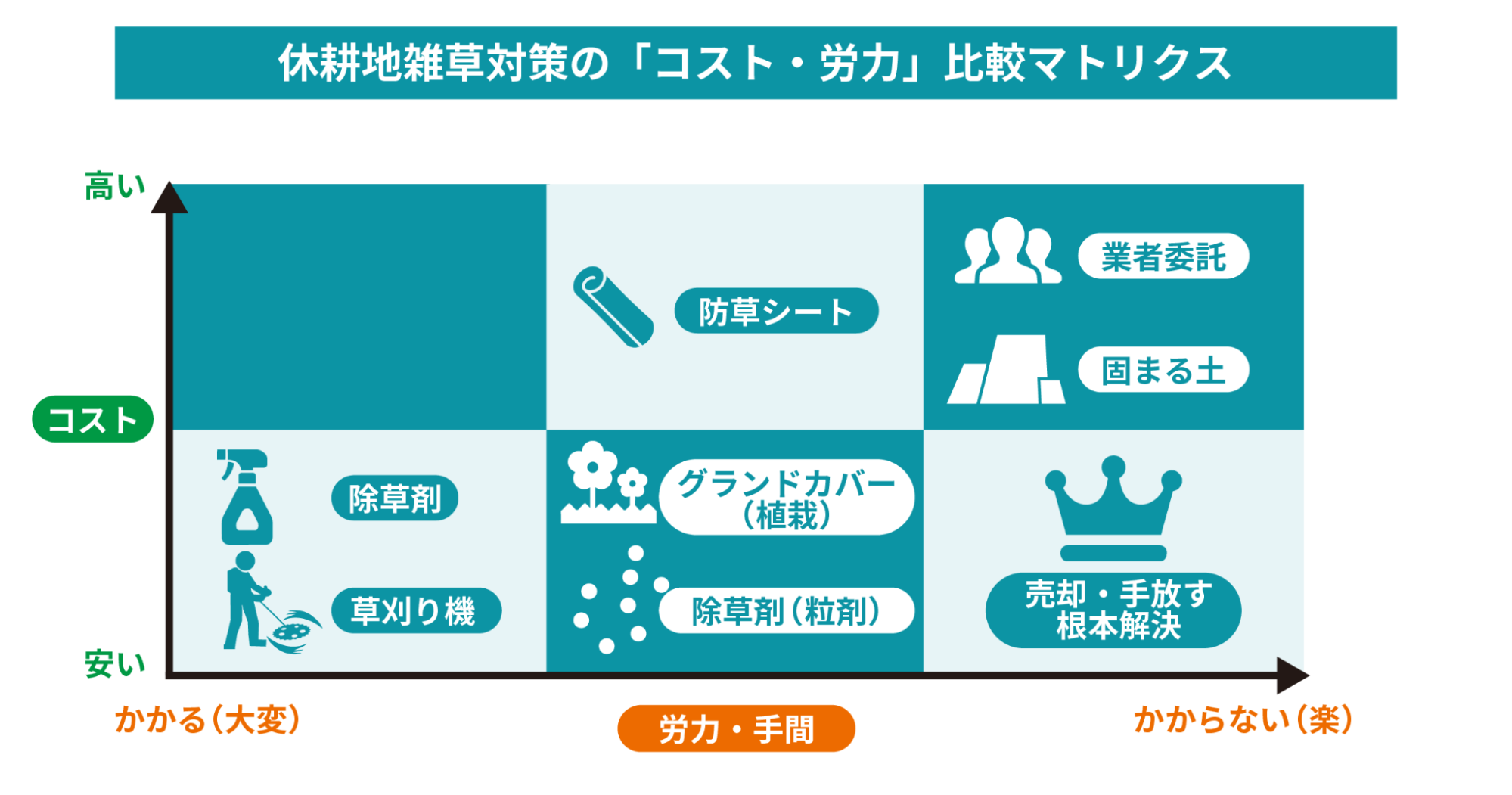 休耕地雑草対策のコストと労力比較図