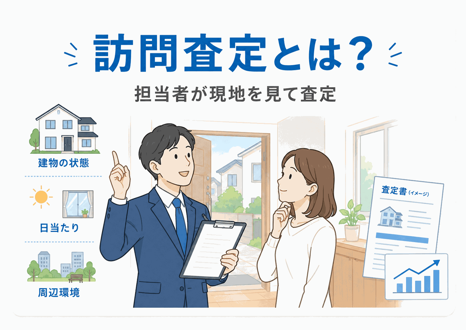 訪問査定の概要図解(担当者が現地を確認して売却価格を算出する仕組み)