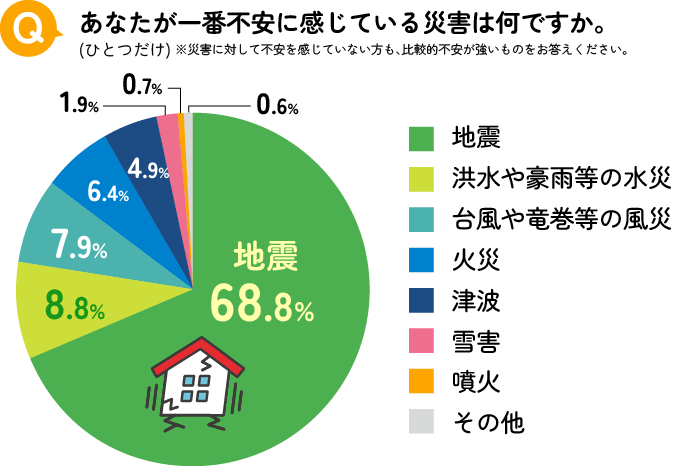 不安に感じている災害のアンケート結果2024