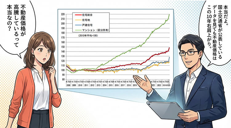 専門家が国土交通省のデータグラフを示しながら「この10年、不動産価格は右肩上がり」と説明。女性は「本当に高騰しているの？」と驚く。