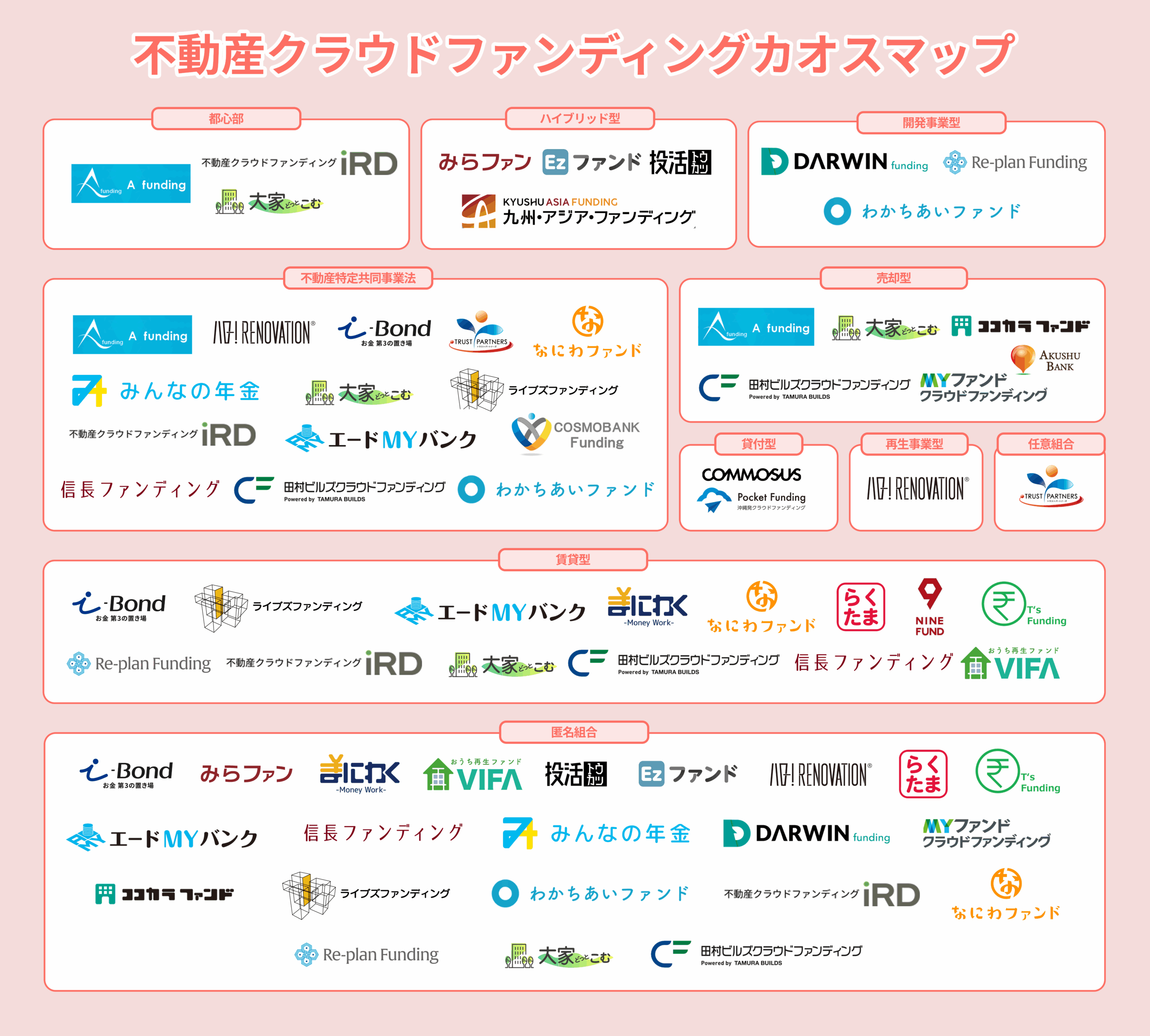 不動産クラウドファンディング カオスマップ